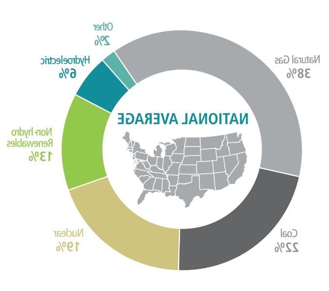 甜甜圈图显示2022年全国平均能源结构:38%的天然气, 22%的煤, 19%的核, 13%非水力可再生能源, 6%的水电, 2%是其他